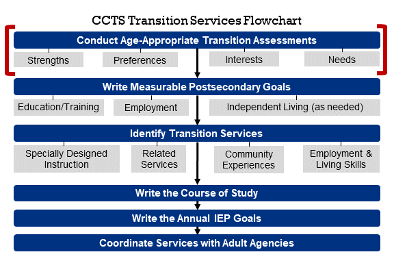 Transition Services Flowchart with Conduct Age Appropriate Transition Assessment (Needs, Strengths, Preferences, Interests) highlighted