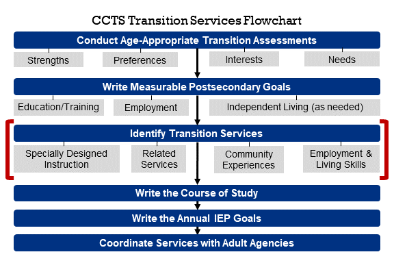 Transition Services Flowchart with Identify Transition Services (Specially Designed Instruction, Related Services, Community Experiences, Employment and Living Skills) highlighted