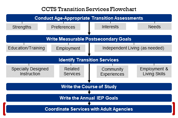 Transition Services Flowchart with Coordinate Services With Adult Agencies highlighted