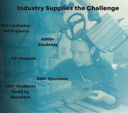 Industry supplies the challenge, 900+ industry led projects, 4000+ students, 30+ patents, 300+ sponsors, 600+ students hired by sponsors
