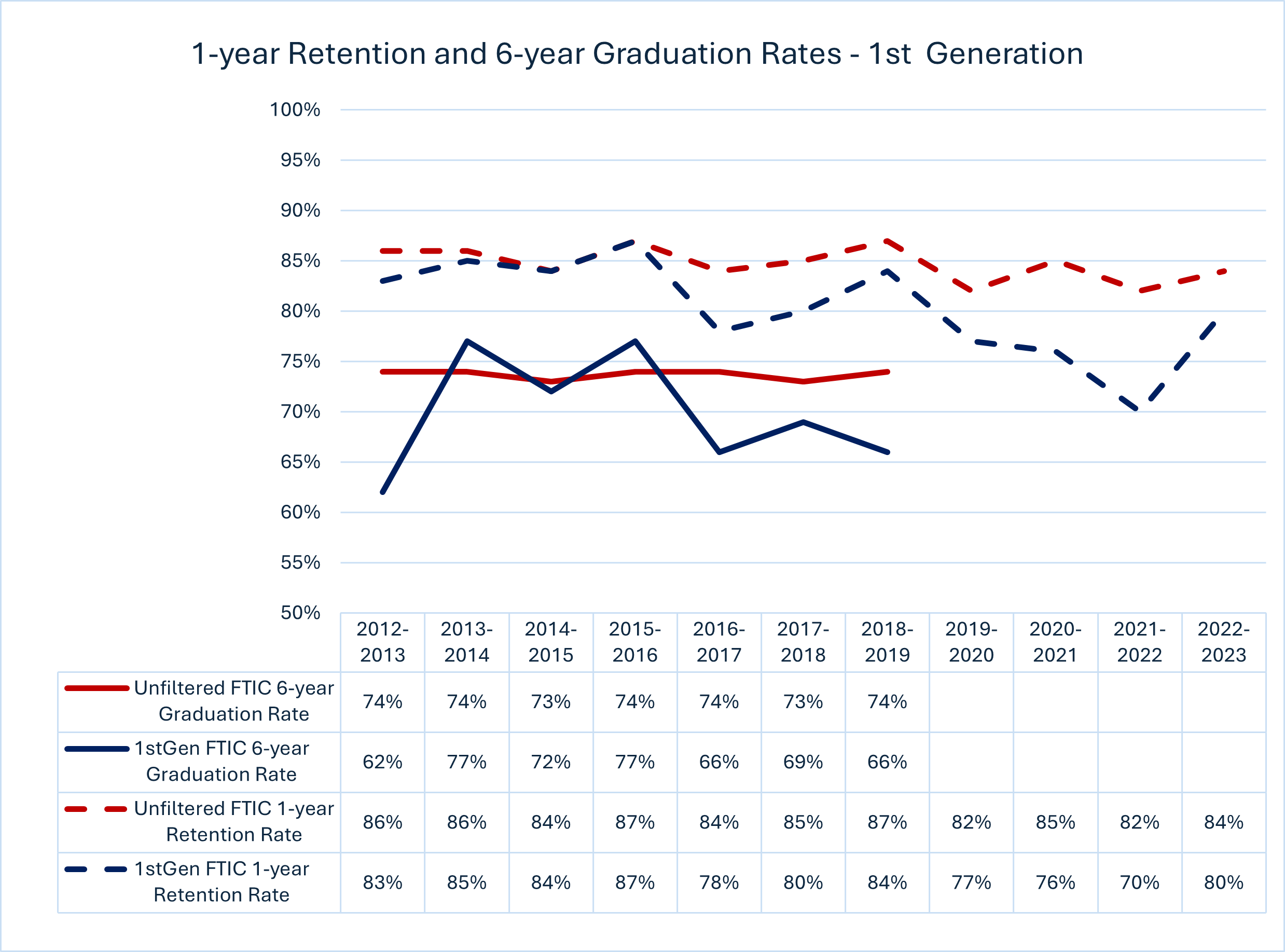 1yr Retention and 6yr Graduation Rates - 1st Generation