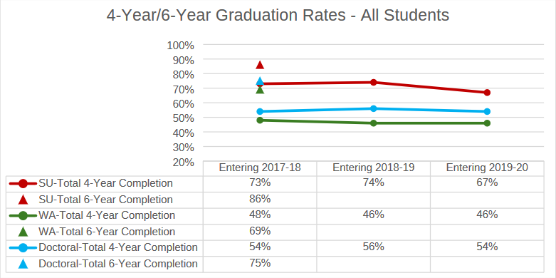 4-Year/6-Year Graduation Rates - All Students