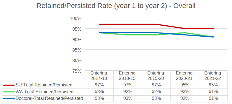 Retained/Persisted Rate (year 1 to year 2) - Overall