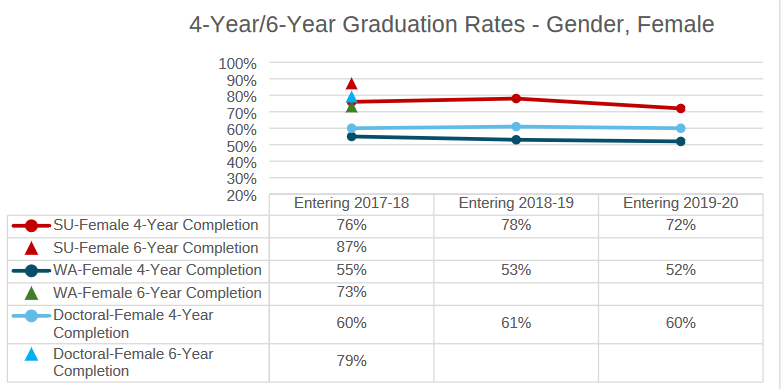 4-Year/6-Year Graduation Rates - Gender, Female