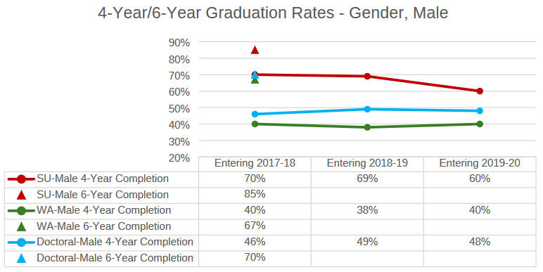 4-Year/6-Year Graduation Rates - Gender, Male