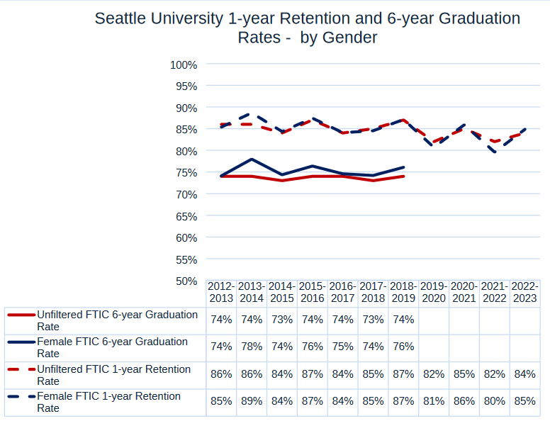 Seattle University 1-year Retention and 6-year Graduation Rates - by Gender