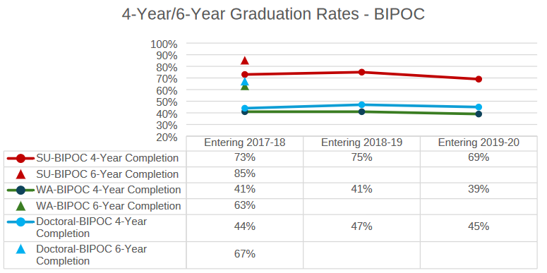 4-Year/6-Year Graduation Rates - BIPOC
