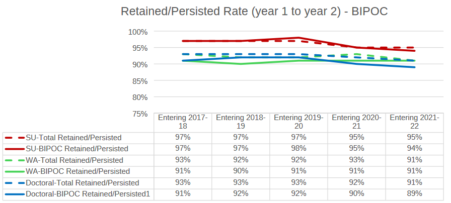 Retained/Persisted Rate (year 1 to year 2) - BIPOC