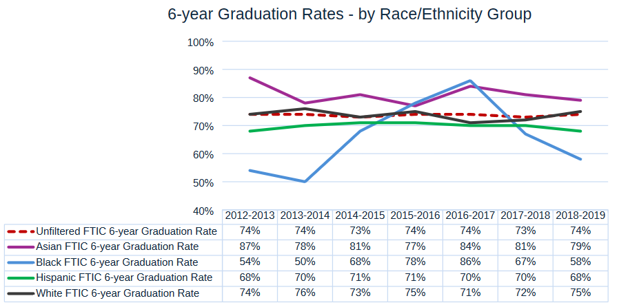 6-year Graduation Rates - by Race/Ethnicity Group