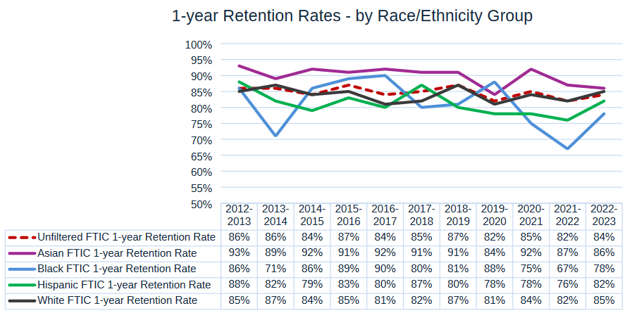 1-year Retention Rates - by Race/Ethnicity Group
