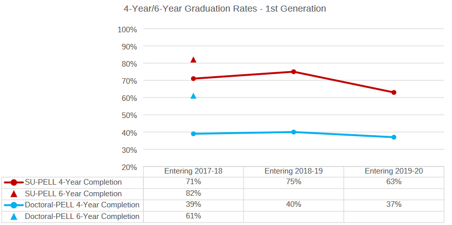 4-Year/6-Year Graduation Rates - 1st Generation