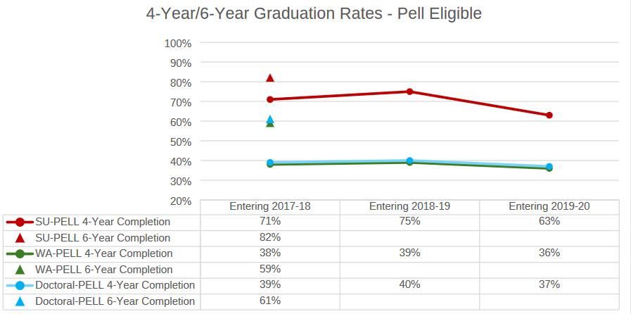 4-Year/6-Year Graduation Rates - Pell Eligible