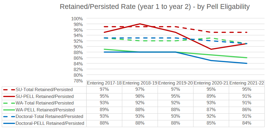 Retained/Persisted Rate (year 1 to year 2) - by Pell Eligability