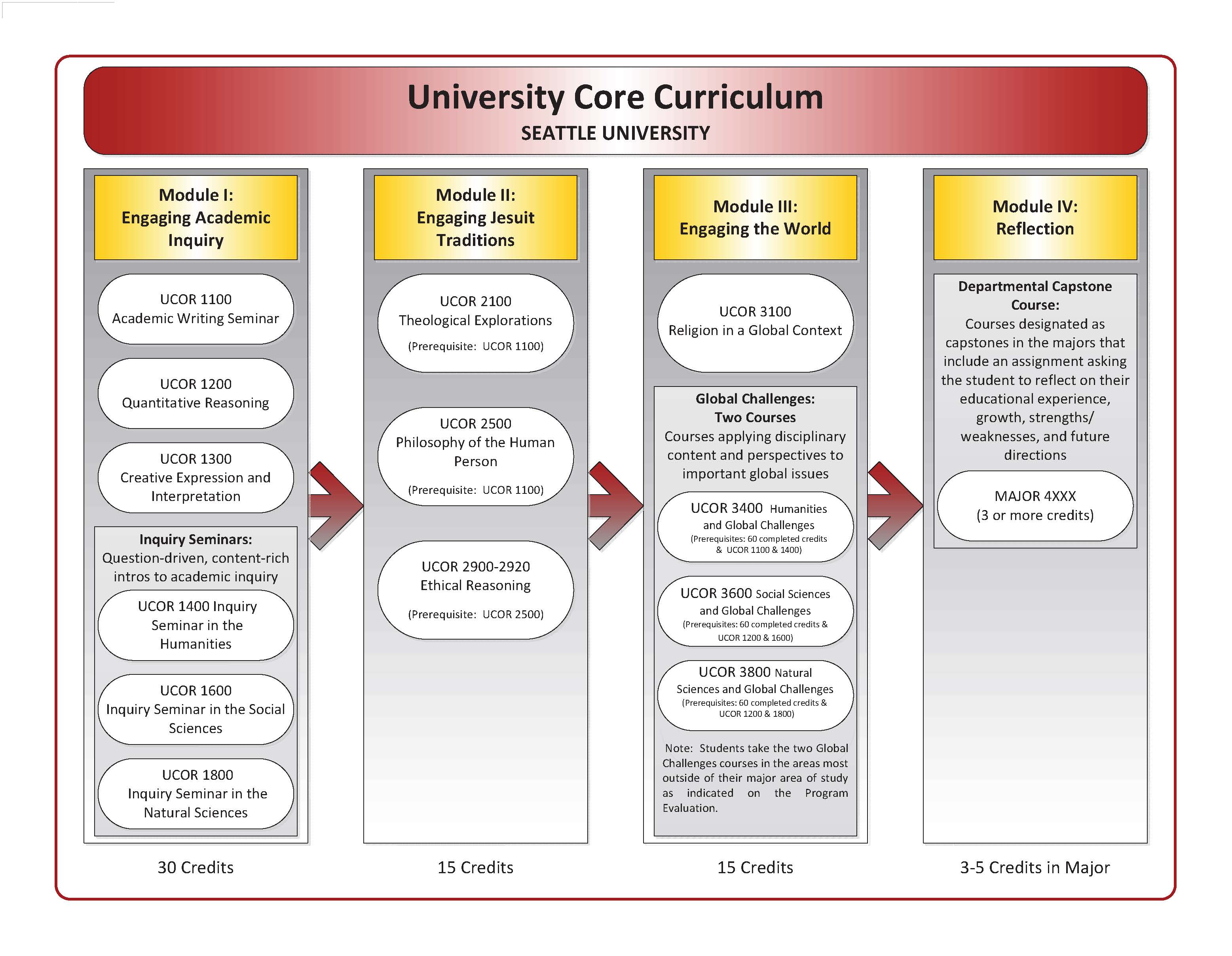 A flowchart describing the UCOR curriculum including all courses