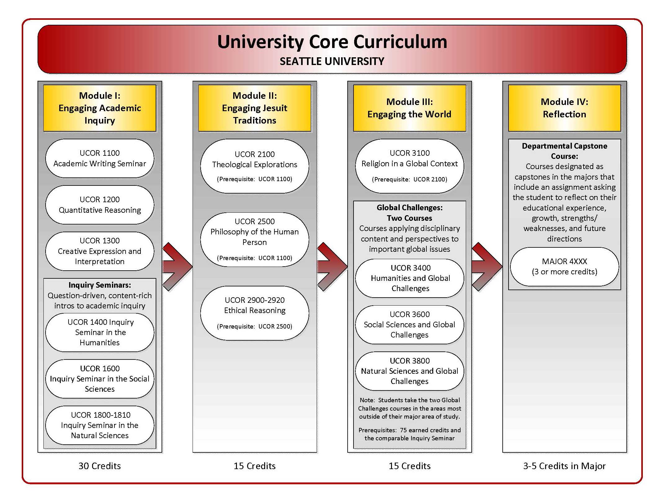 Core Curriculum Graphic