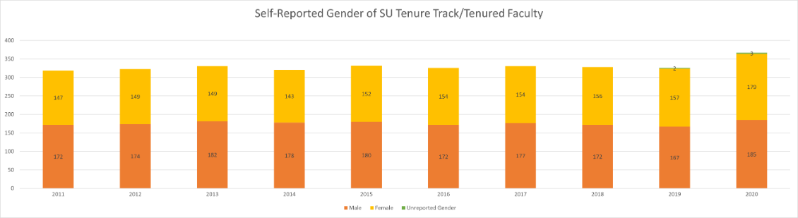 Graph of Self Reported Gender of SU Tenure/Tenure Track Faculity