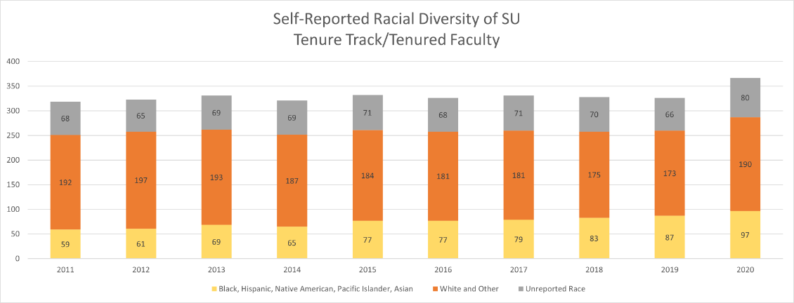 Graph of Self Reported Racial Diversity of SU Tenure Track/Tenured Faculty