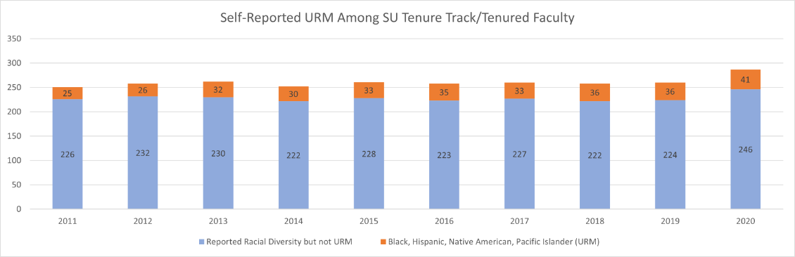 Graph of Self Reported URM Among SU Tenure Track/Tenured Faculty