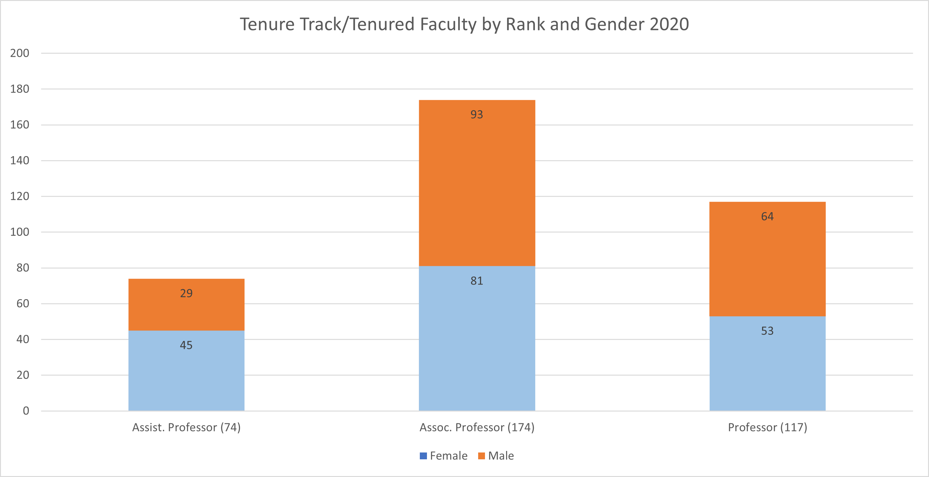 Graph of Tenure Track/ Tenured Faculty by Rank and Gender 2020