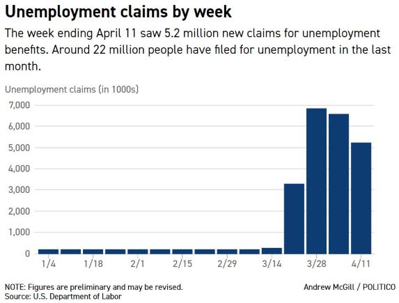 Bar graph shows unemployment rose in April
