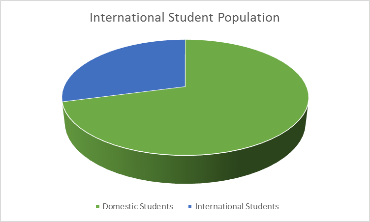 The international student population is dominated by domestic students