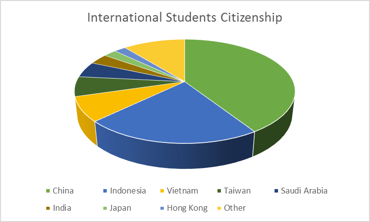 The majority of international students are from Hong Kong