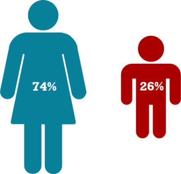 MPAC gender distribution chart