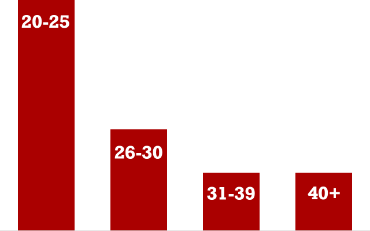 2020-21 MSBA age range