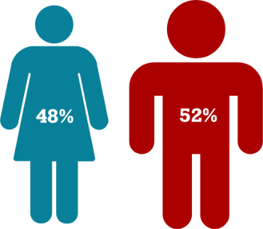 MSF gender distribution 2020-21