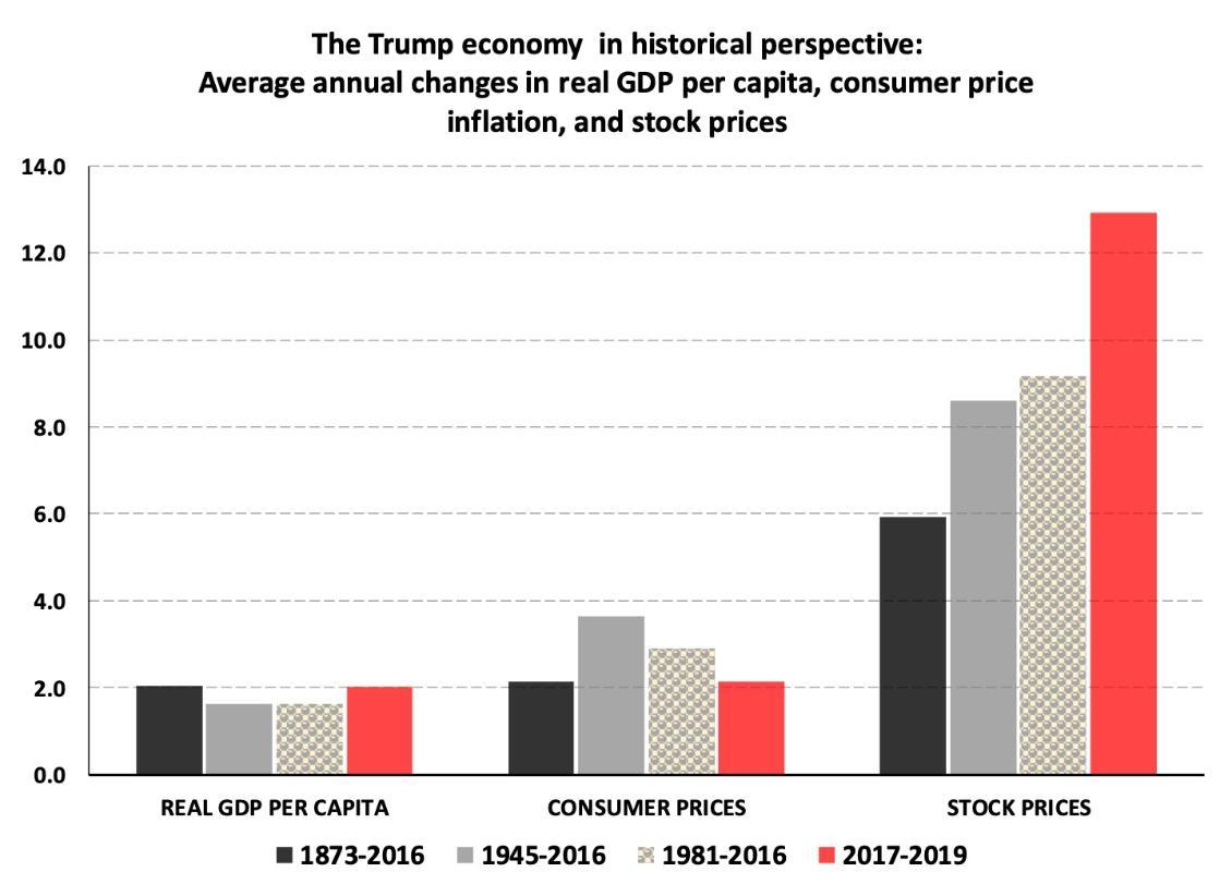 Trump economy in historical perspective