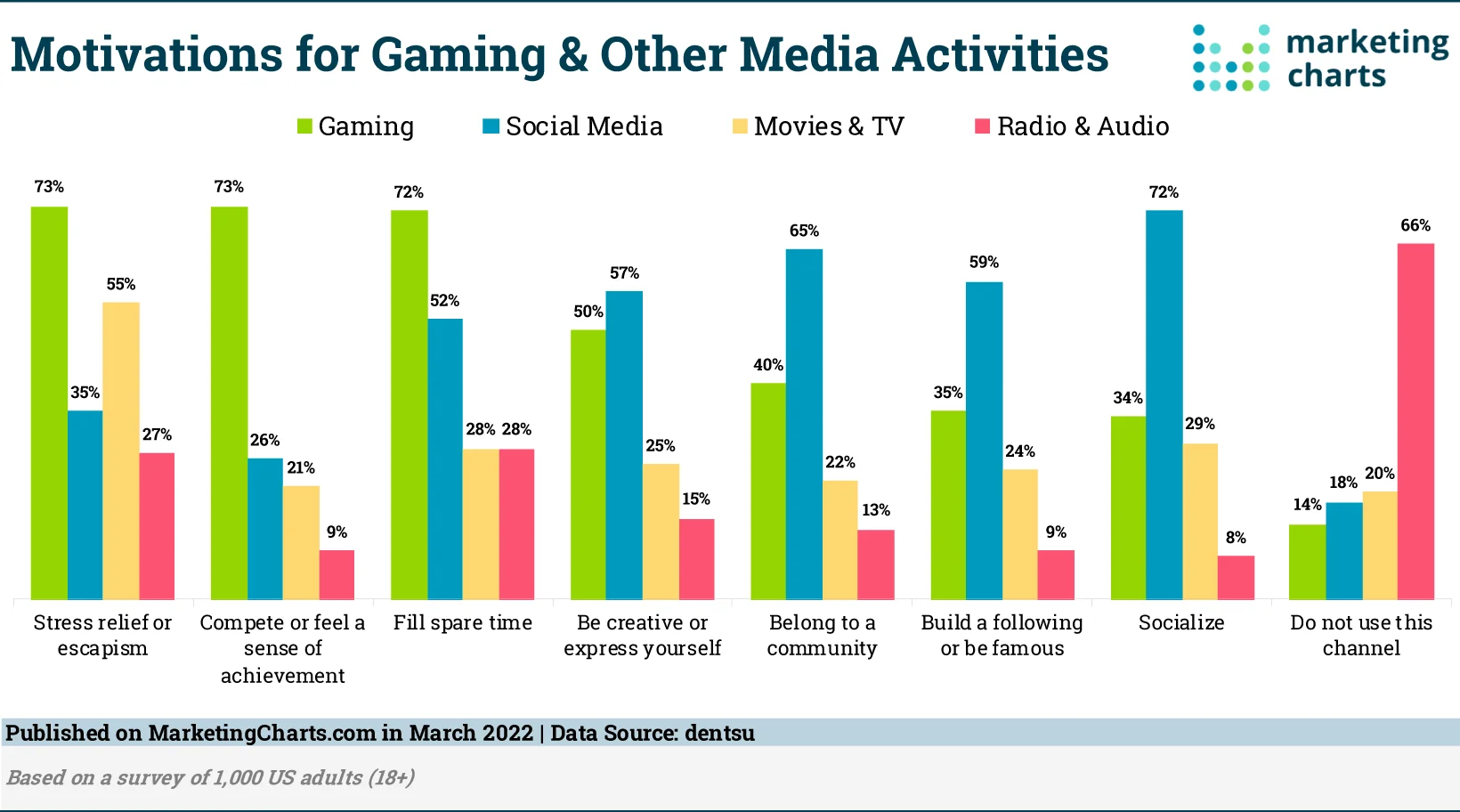 A chart showing motivations for gaming, with the highest being stress relief or escapism and competing feeling a sense of achievement at 73%
