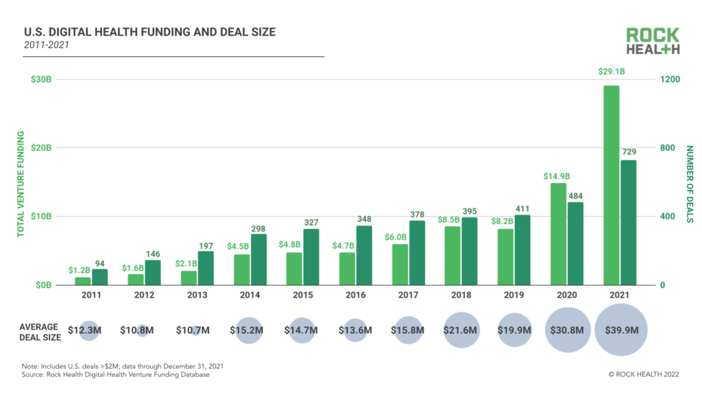 US digital health spending chart showing 2021 investment nearly double that of 2020 at $29.1B