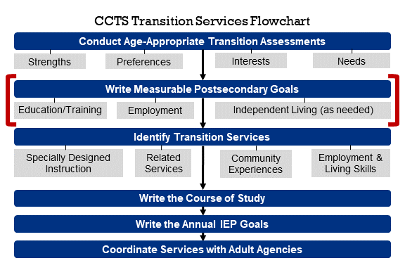 Transition Services Flowchart with Write Measurable Postsecondary Goals (Education/Training, Employment, Independent Living (as needed)) highlighted