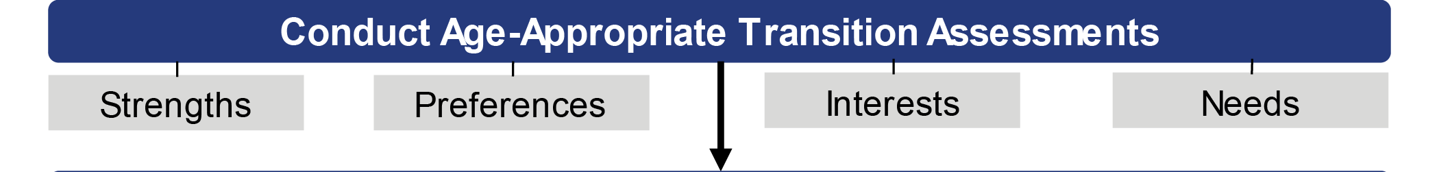 Conduct Appropriate Transition Assessments