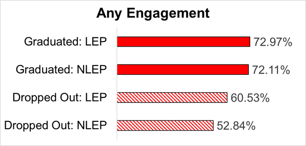 Graph of any engagement leavers in 2019-20 had, comparing english language proficiency with non english language proficiency. 
