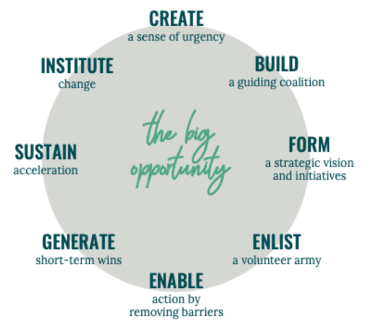 The Big Opportunity: Create, Build, Form, Enlist, Enable, Generate, Sustain, Institute