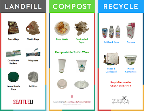 waste signage for compost recycling and trash