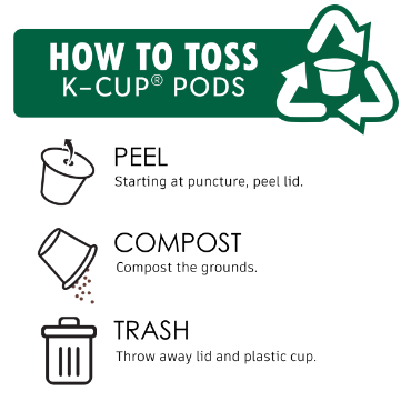 A graphic depicting how to dispose of k-cups
