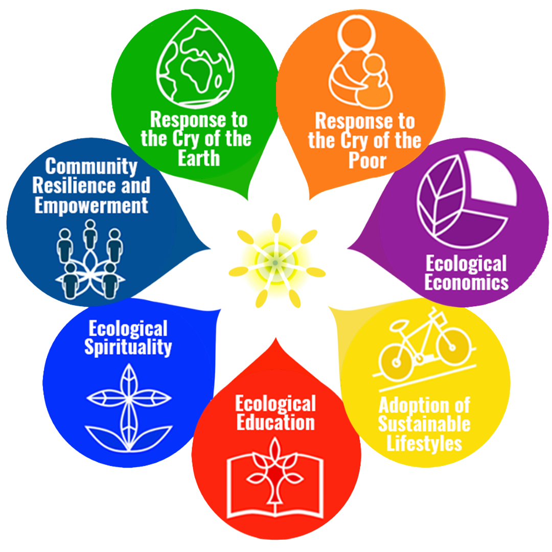 7 Goals of the Laudato Si Action Platform