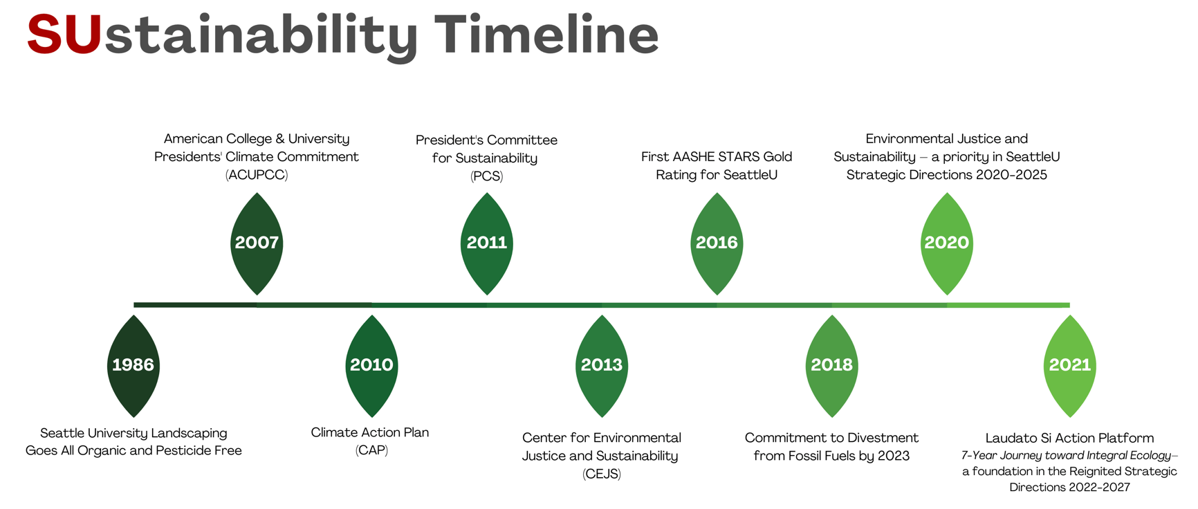 Timeline of major sustainability initiatives by SU since 1986