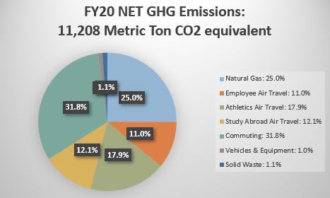 pie chart showing 2020 GHG emissions