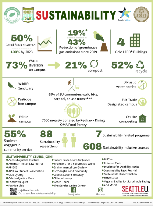 infographic showing SU's sustainability highlights for 2020