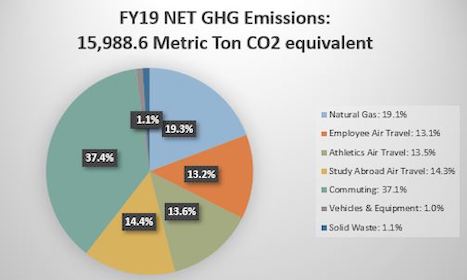 pie chart showing GHG emissions in FY 2019