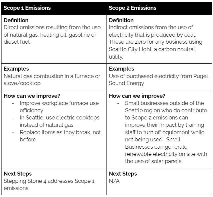 Table of Scope 1 & 2 emissions. Find definition in Key Terms section
