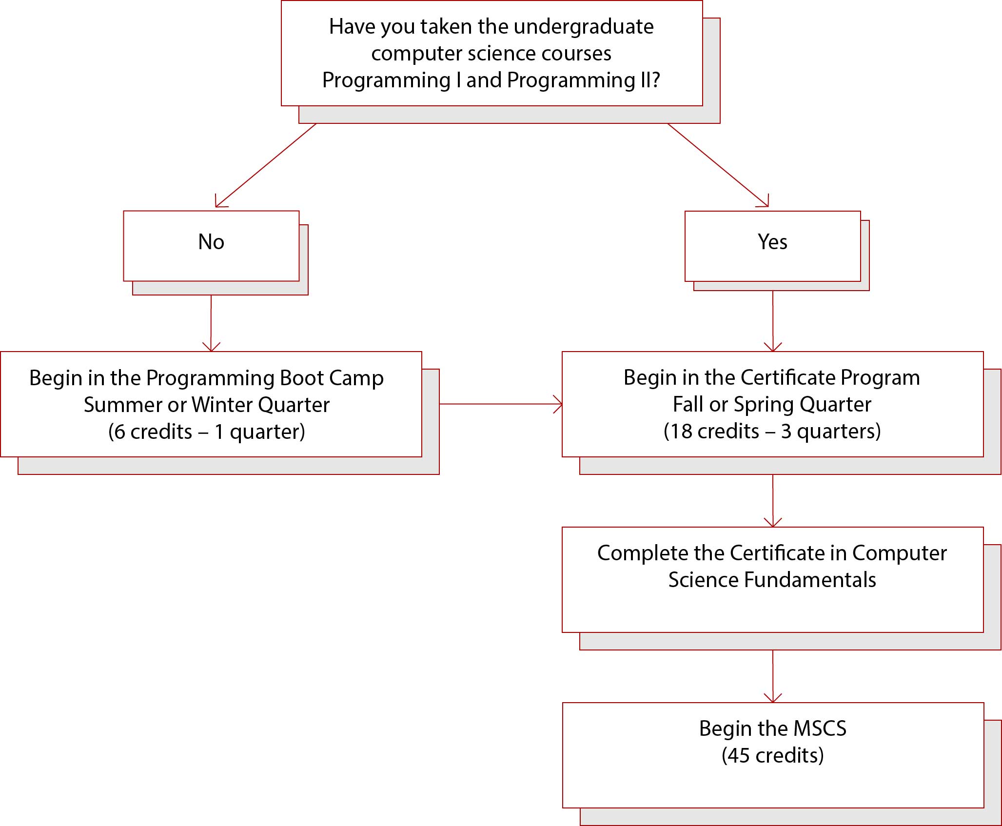 Certificate in CS Fundamentals Curriculum Path Chart
