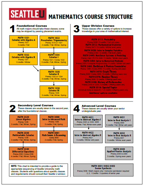 Math Course Structure Chart