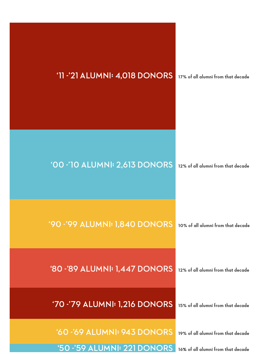 alumni chart