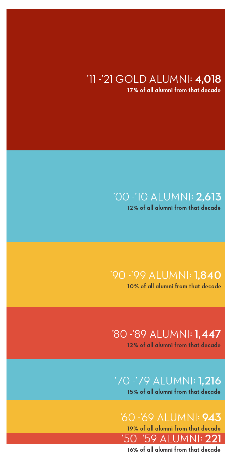 Alumni giving by decade chart