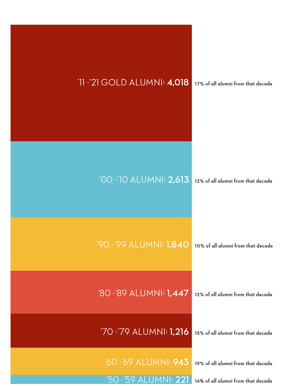 Alumni Chart