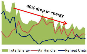 line chart showing an overall 40% drop in energy consumption